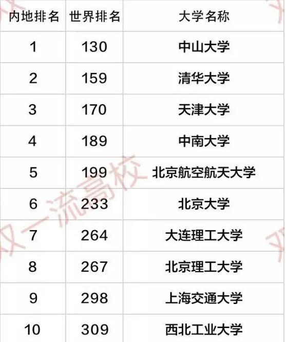 全国大学排名2021最新排名一览表-世界500强大学中国大学排名？