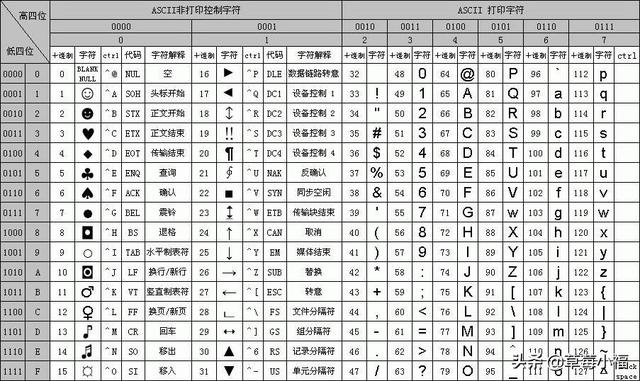 标准ASCII码表