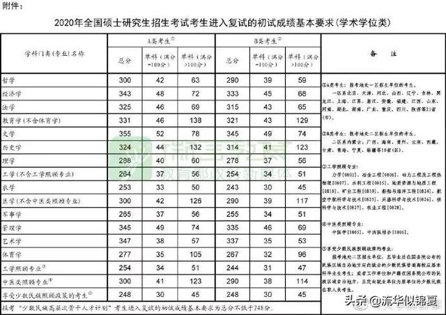 考研英语二分数线（考研英语二分数线国家线）