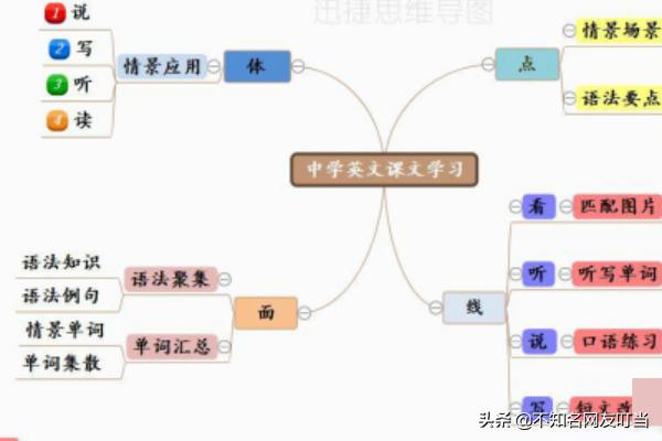 烹饪食谱英语 烹调思维导图,烹饪食谱英语 烹调思维导图怎么画