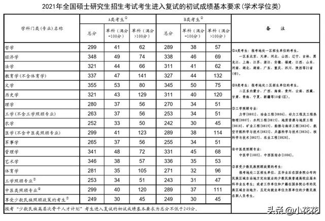 2020考研国家线