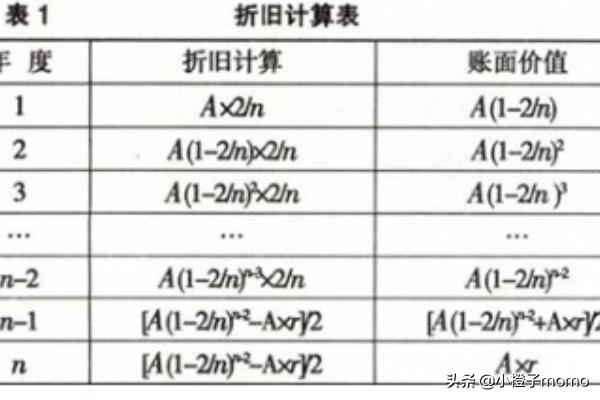 双倍余额递减法计提折旧，双倍余额递减法计提折旧的公式