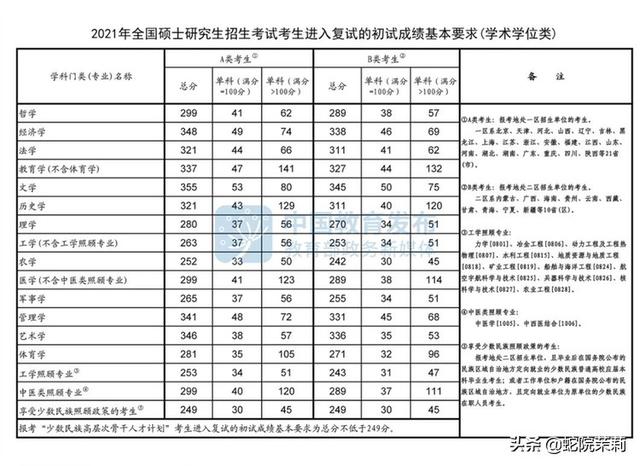 34所考研自主划线学校分数线2021，34所考研自主划线学校2020