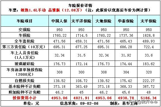 新车买哪些保险就够了，新车买哪些保险就够了 花钱最少