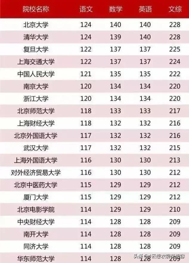 211学校英语考研难度(211考研英语国家线)