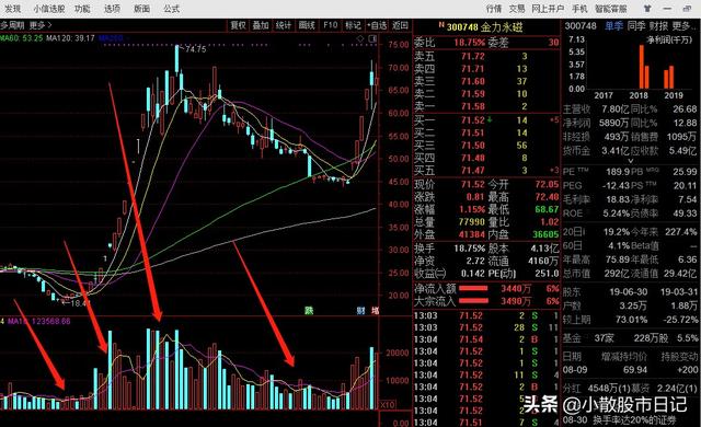 怎样选到第二天会大幅上涨的股票