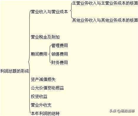 利润率怎么算出来的，公司利润率怎么算出来的