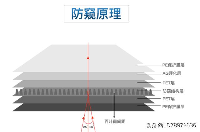 钻石防窥膜与普通防窥膜区别？蓝光膜和防窥膜的区别？