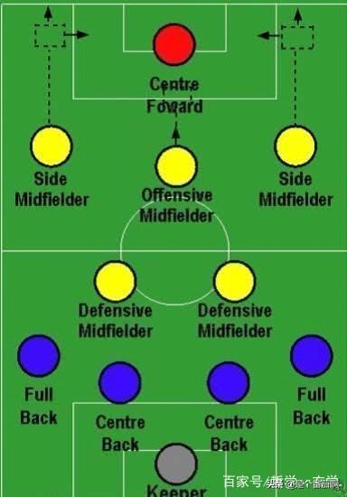 11人足球阵型=+=11人足球阵型图分析