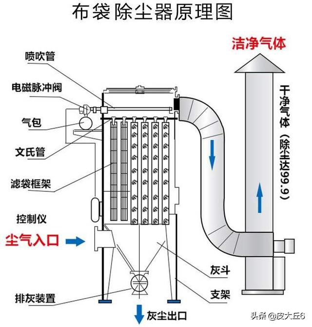 脉冲布袋除尘器厂家（脉冲布袋除尘器厂家排名）