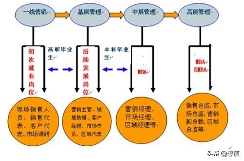 市场营销，市场营销课程