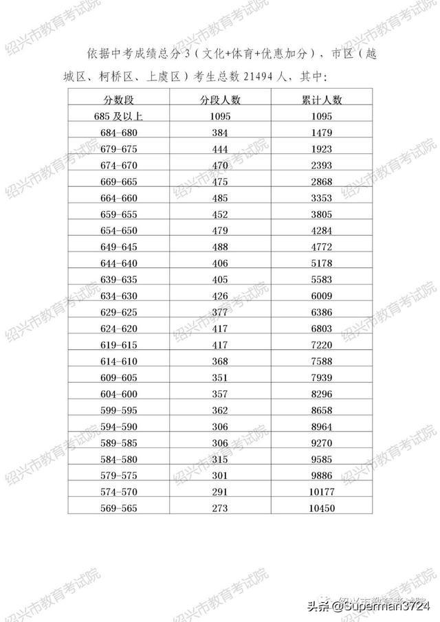 2021中考分数线与录取线，