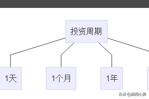 投资收益率的计算公式，剩余收益的计算公式