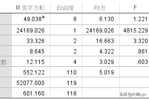 spss多因素方差分析教程