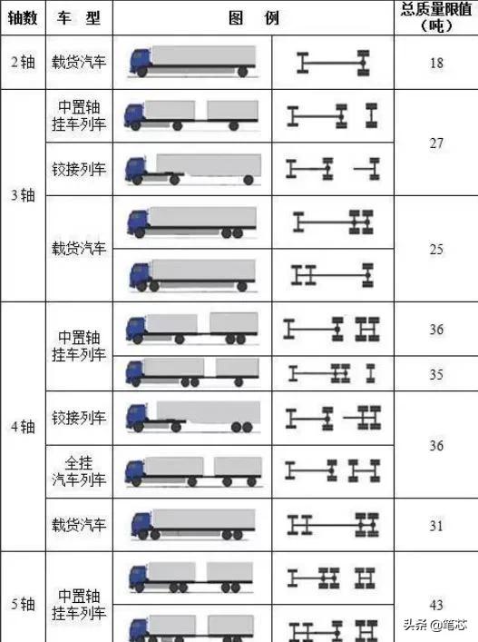 交通运输的车轴数