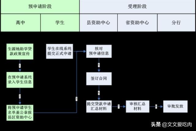 国家开发银行高校助学贷款学生在线服务系统-国家开发银行高校助学贷款系统首次贷款步骤？