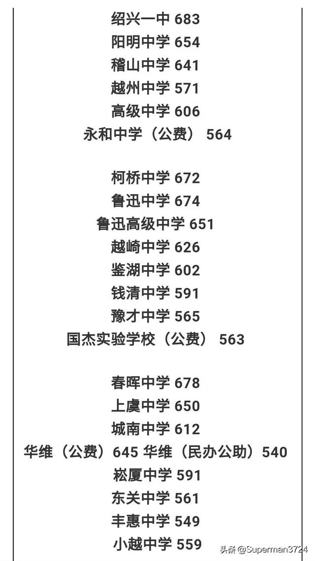 各学校录取分数线（各学校录取分数线表2023）