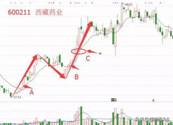 怎么判断股价趋势的转折点