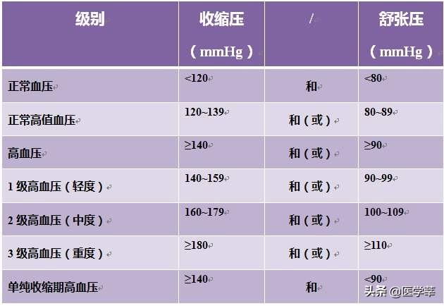 血压多高需要吃药