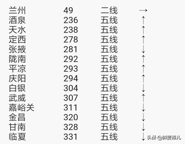 甘肃各城市综合实力排名？