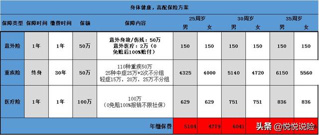 成人买什么保险最好最划算，最适合穷人的四种保险
