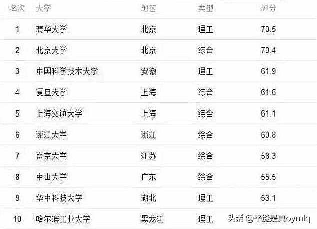 名牌大学排名，名牌大学排名前100名