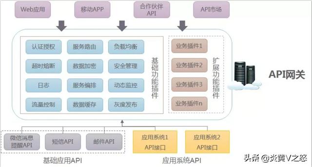 如何架构一个合适的企业API网关