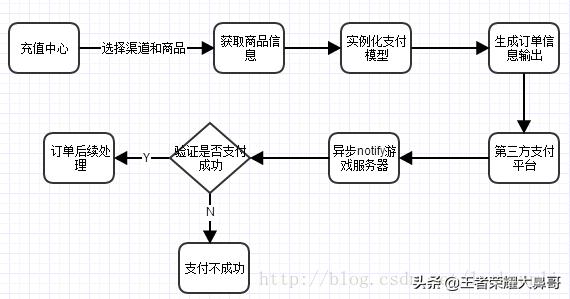 手机网游充值系统是如何实现的？私服网络游戏，要自己做服务器吗？