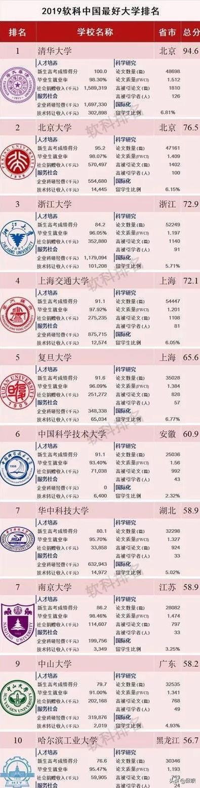 中国大学综合排行榜2019，中国大学综合排行榜2019年