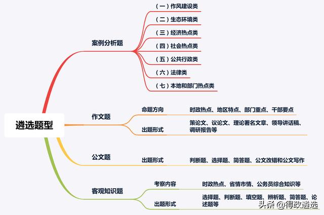 遴选一般考些什么内容？