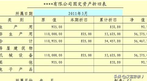 固定资产累计折旧怎么算出来，固定资产累计折旧怎么算出来直线法