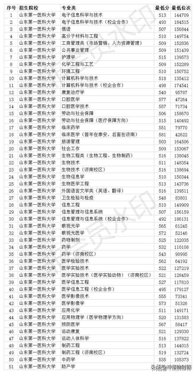 山东第一医科大学2020年录取分数线 （山东第一医科大学2020年录取分数线及位次）