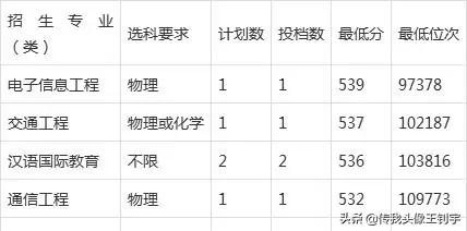 五邑大学分数线（五邑大学分数线2023）