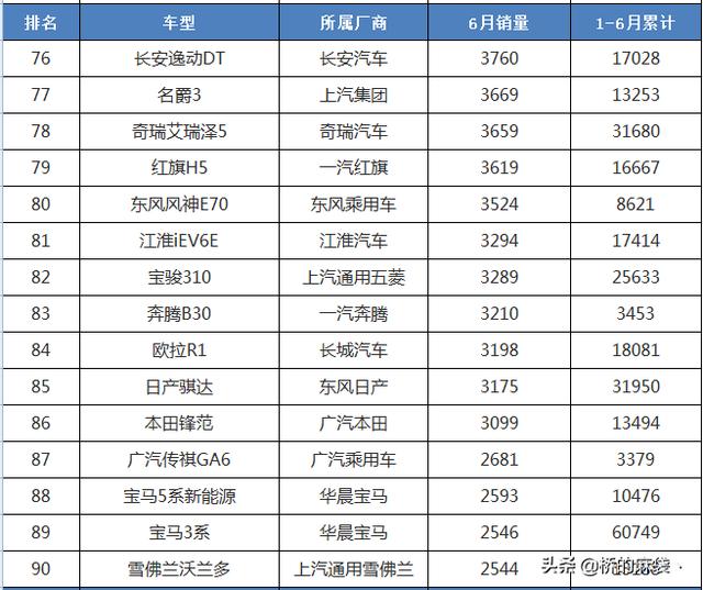 6月汽车销量排行-6月汽车销量排行榜2023最新