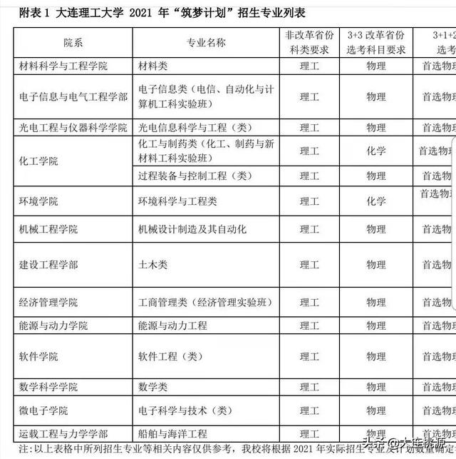 大连理工大学专业-大连理工大学都有哪些专业？