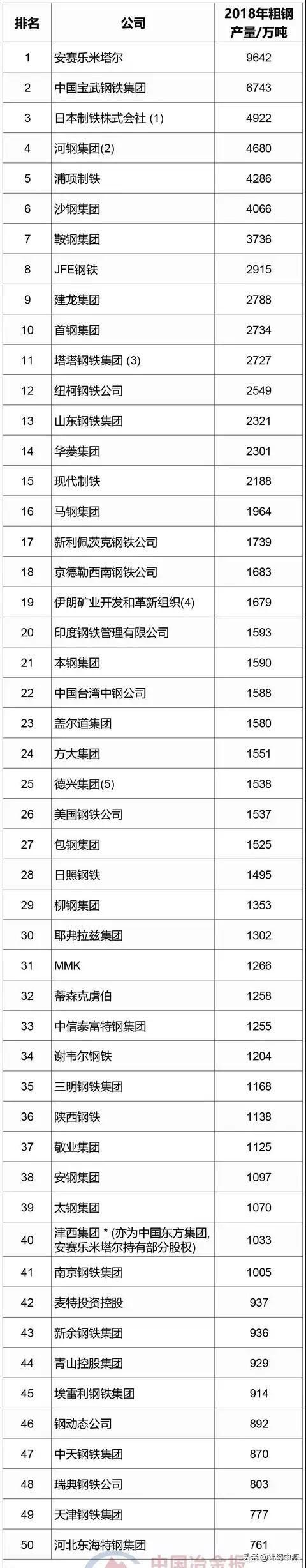 [钢公司]世界上最大的30家钢铁企业有哪些？