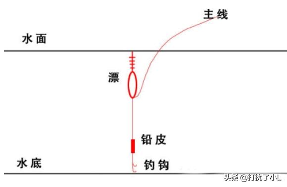 钓鱼鱼饵怎么使用 鱼线图解-钓鱼鱼饵怎么使用 鱼线图解视频