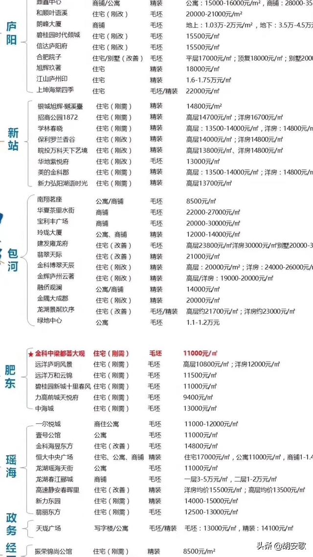 合肥市房价下得多少