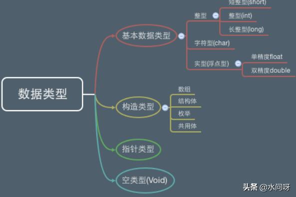 C语言中的基本数据类型