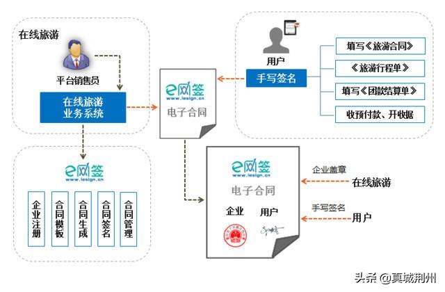 出行旅游合同该如何签