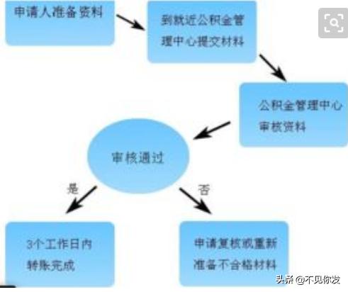 广州住房公积金提取，广州住房公积金提取新政