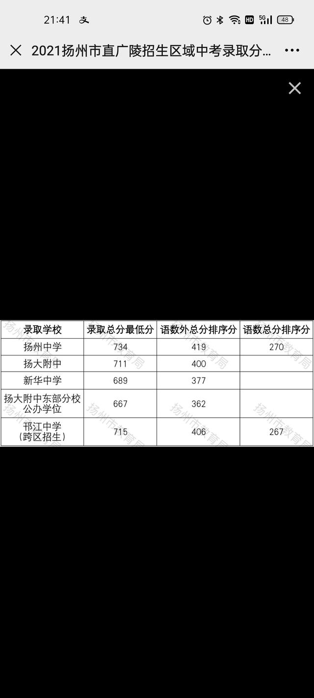 扬州大学2021录取分数线（扬州大学2021录取分数线是多少）