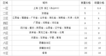 申通快递价格的规定，申通快递价格的规定有哪些