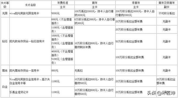 光大银行信用卡怎么免年费？