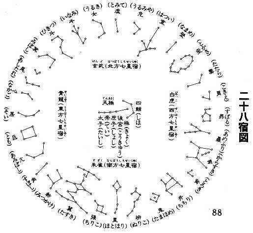 27星宿月亮星座,哪些是28星宿