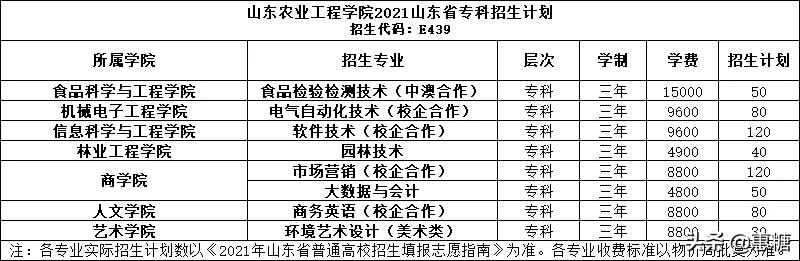 2021年山东农业工程学院齐河校区招生简章？
