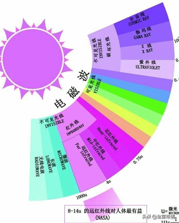 [什么是光]太阳光是什么光？