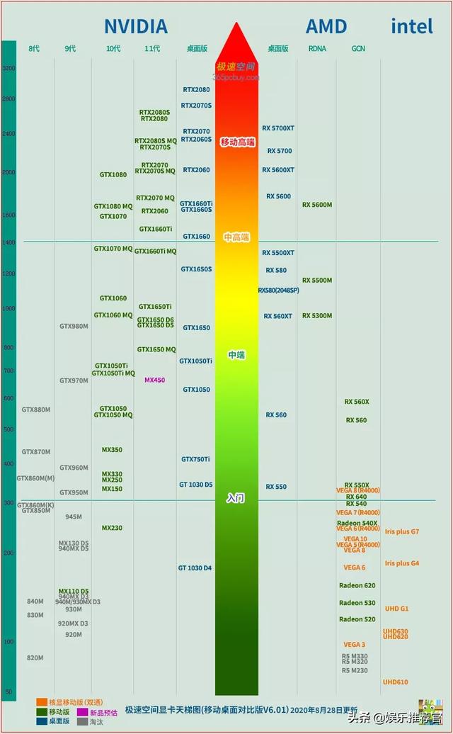 显卡天梯图含rx580-显卡天梯图含笔记本