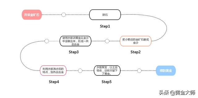 黄金是怎么提炼出来的