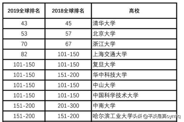 名牌大学排名，名牌大学排名前100名